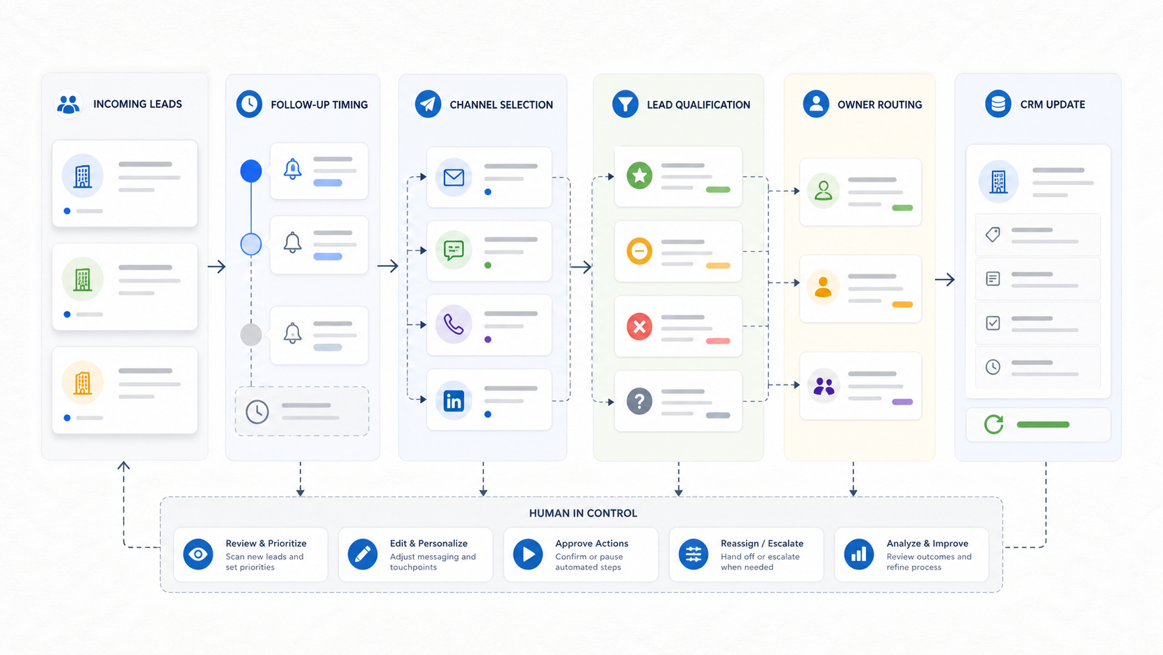 Automated lead follow-up from channels to qualification, routing, and CRM update